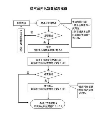 技術(shù)開發(fā)與技術(shù)轉(zhuǎn)讓免征增值稅合同認(rèn)定登記流程詳解
