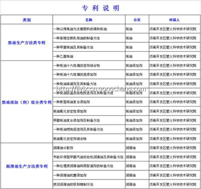 高穩(wěn)定微乳柴油制備方法專利轉讓
