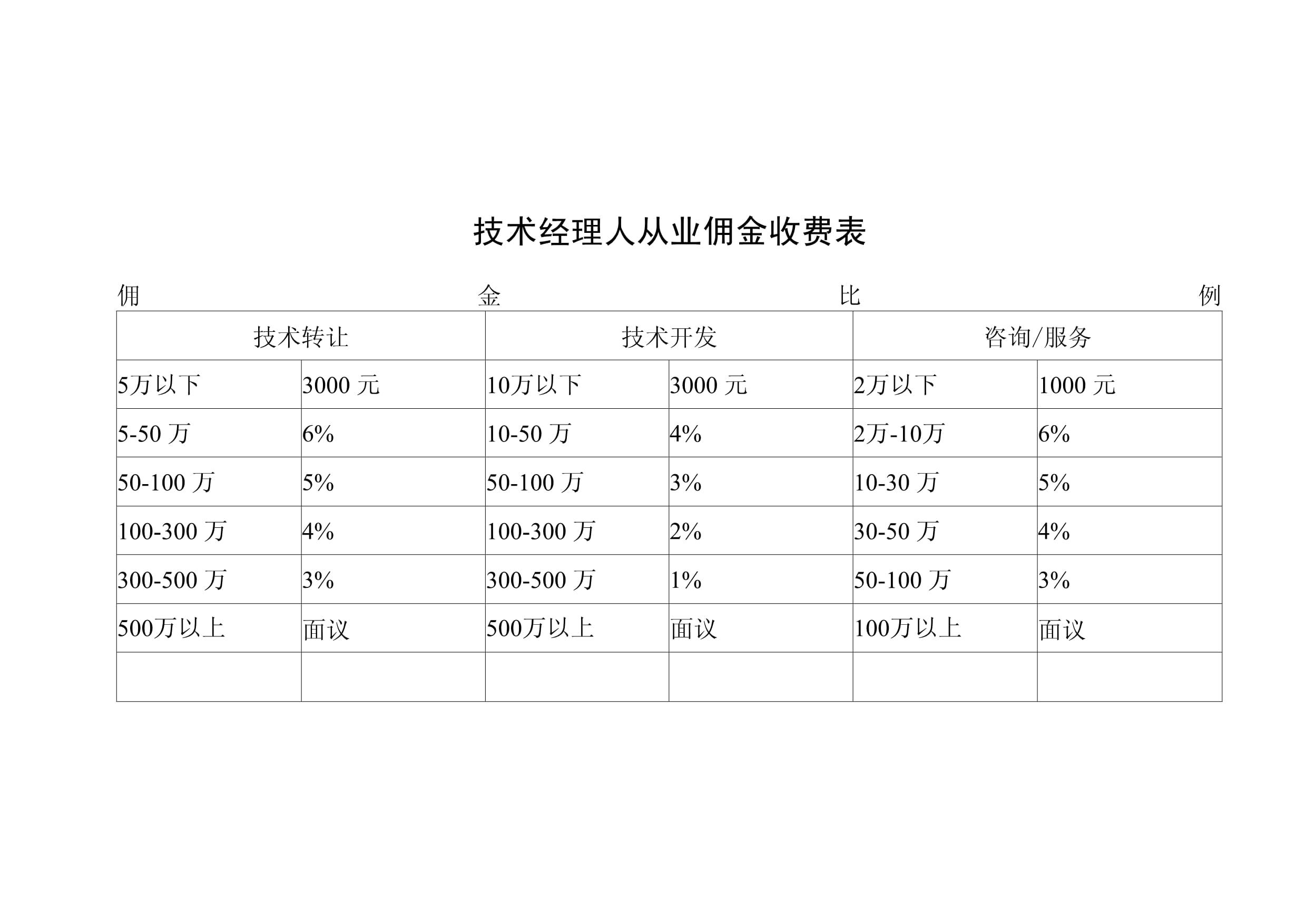 技術經理人傭金收費指南 技術服務與技術轉讓的標準化費率解析